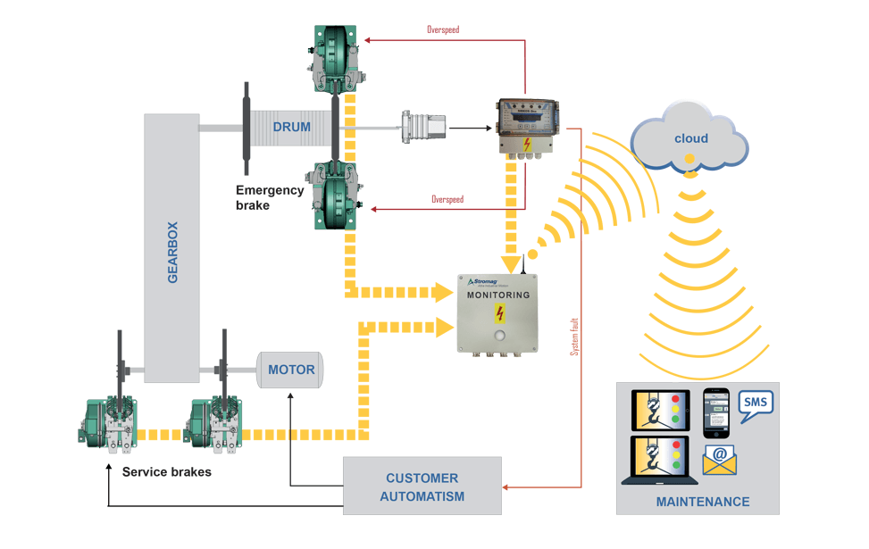 Monitoring